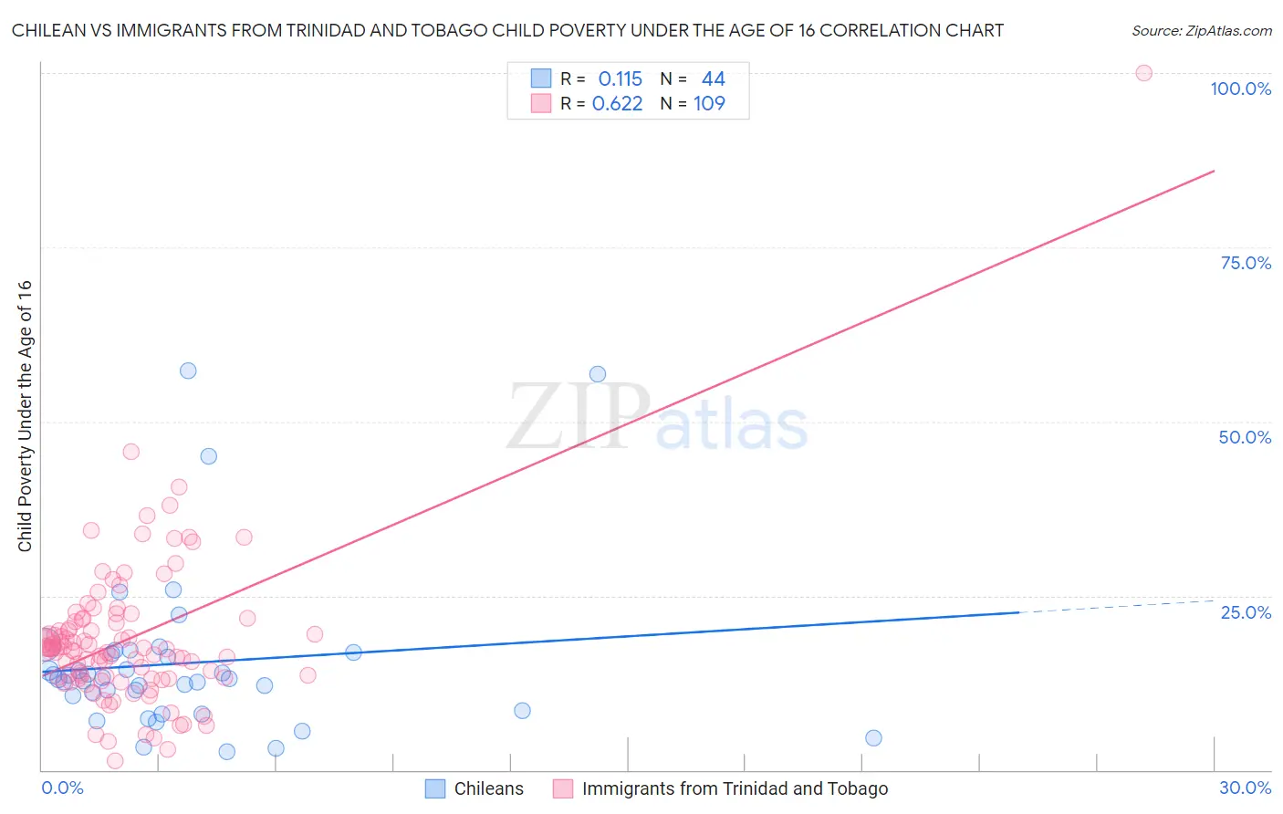 Chilean vs Immigrants from Trinidad and Tobago Child Poverty Under the Age of 16