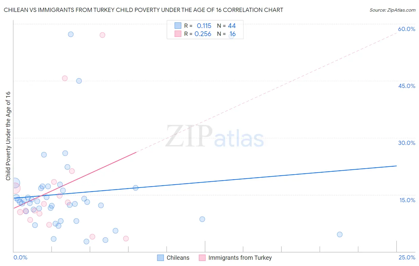 Chilean vs Immigrants from Turkey Child Poverty Under the Age of 16