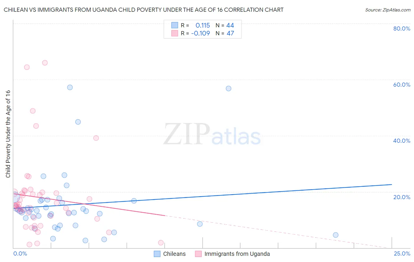 Chilean vs Immigrants from Uganda Child Poverty Under the Age of 16