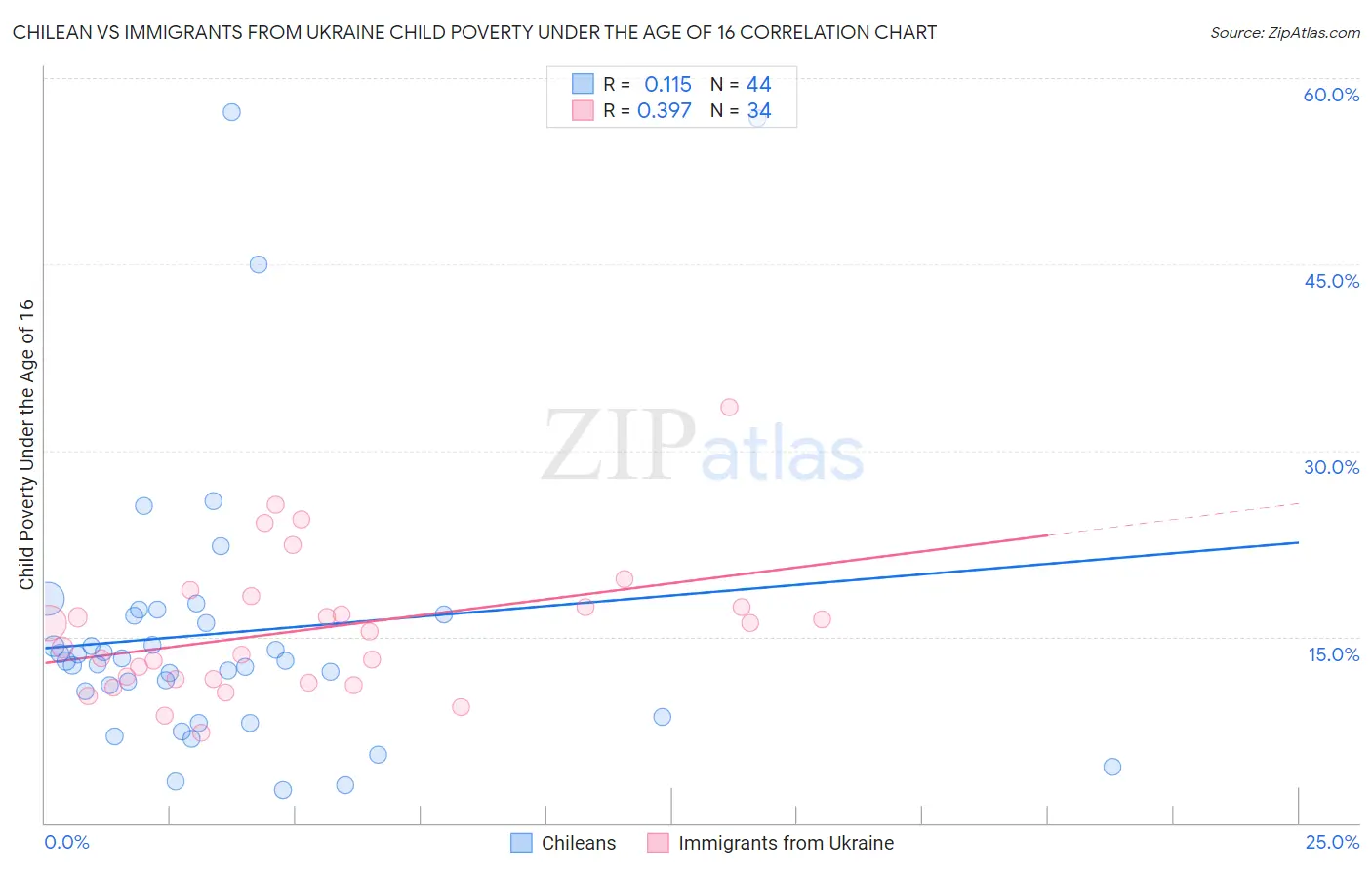 Chilean vs Immigrants from Ukraine Child Poverty Under the Age of 16