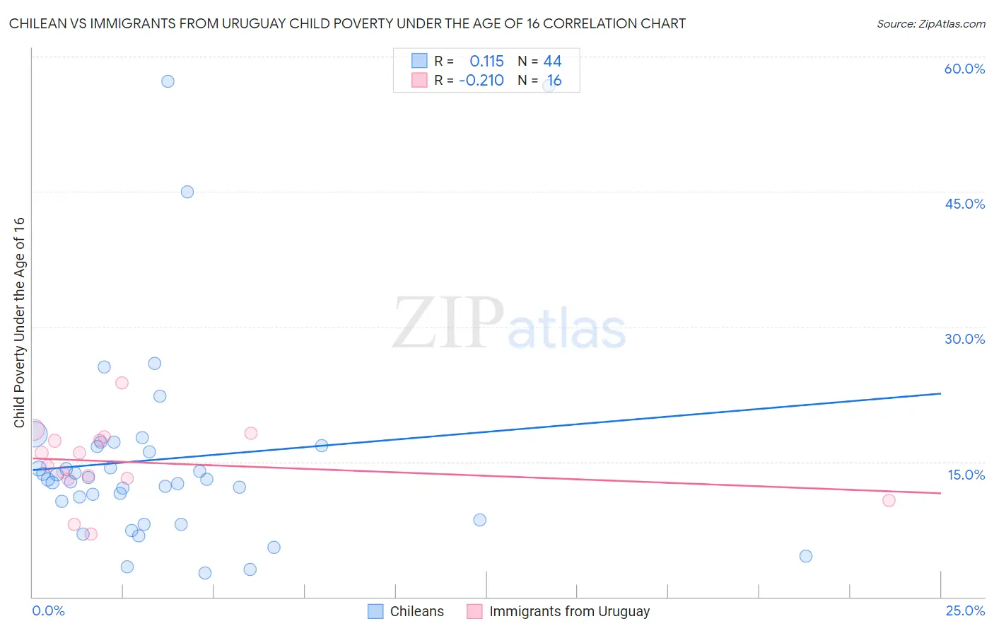Chilean vs Immigrants from Uruguay Child Poverty Under the Age of 16