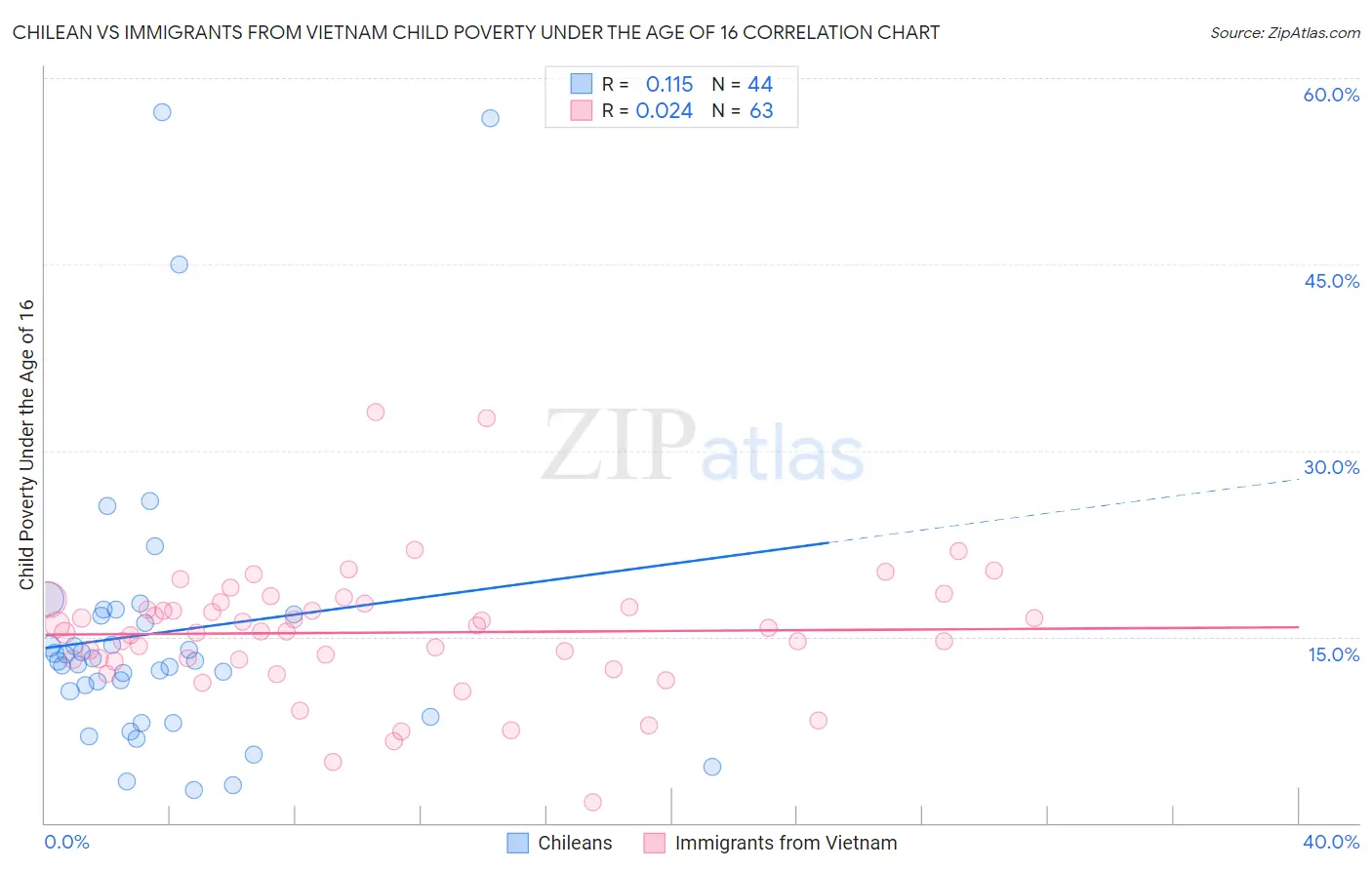 Chilean vs Immigrants from Vietnam Child Poverty Under the Age of 16