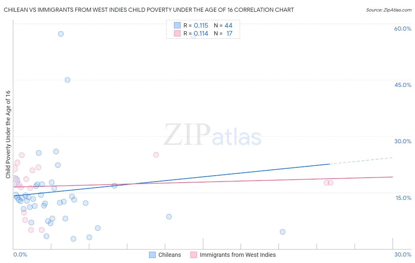 Chilean vs Immigrants from West Indies Child Poverty Under the Age of 16