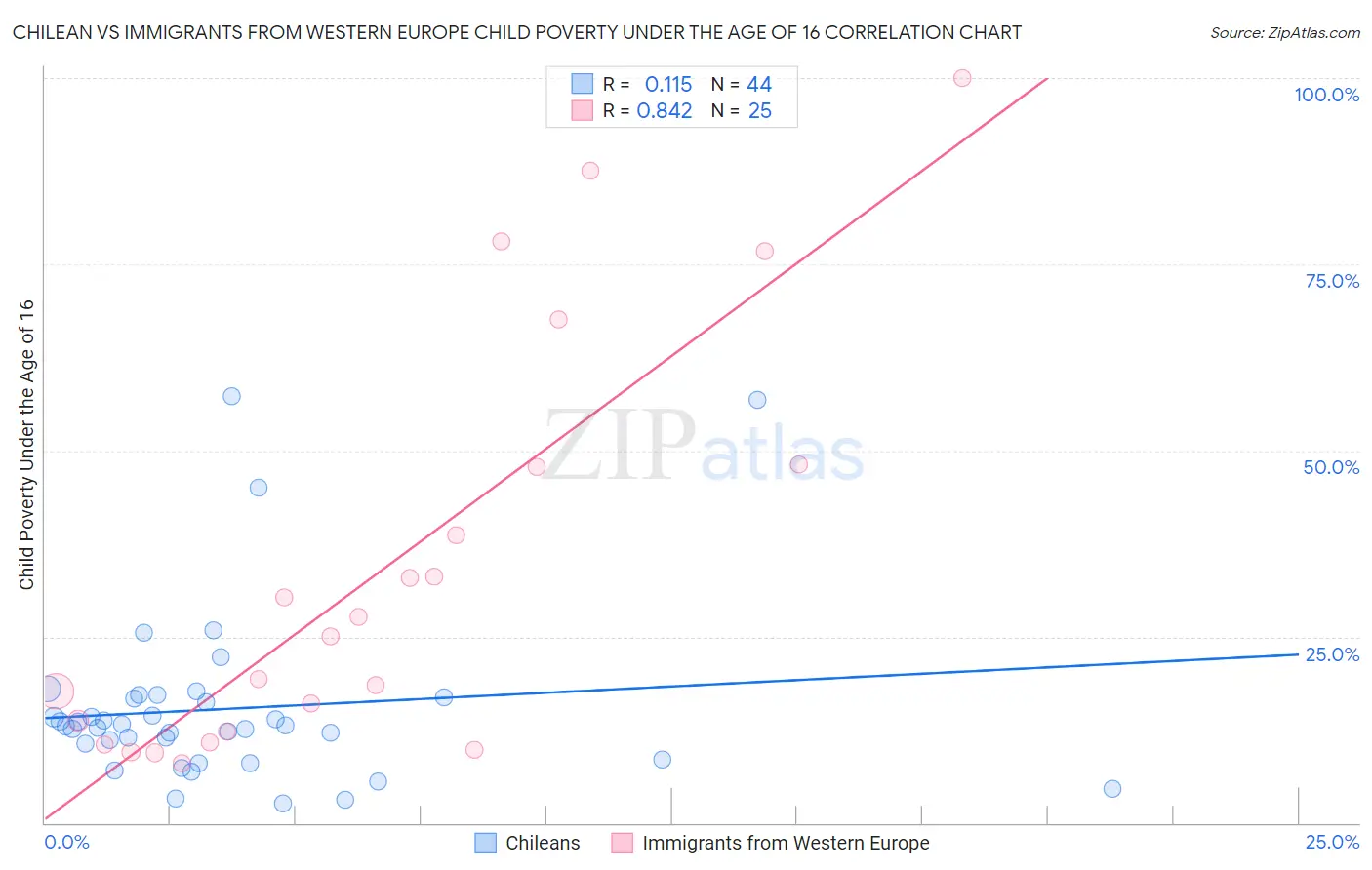 Chilean vs Immigrants from Western Europe Child Poverty Under the Age of 16