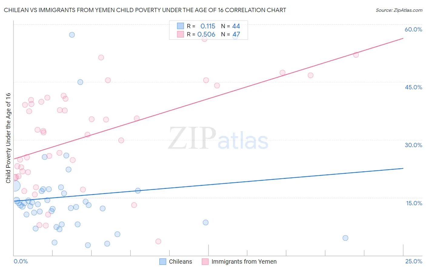 Chilean vs Immigrants from Yemen Child Poverty Under the Age of 16
