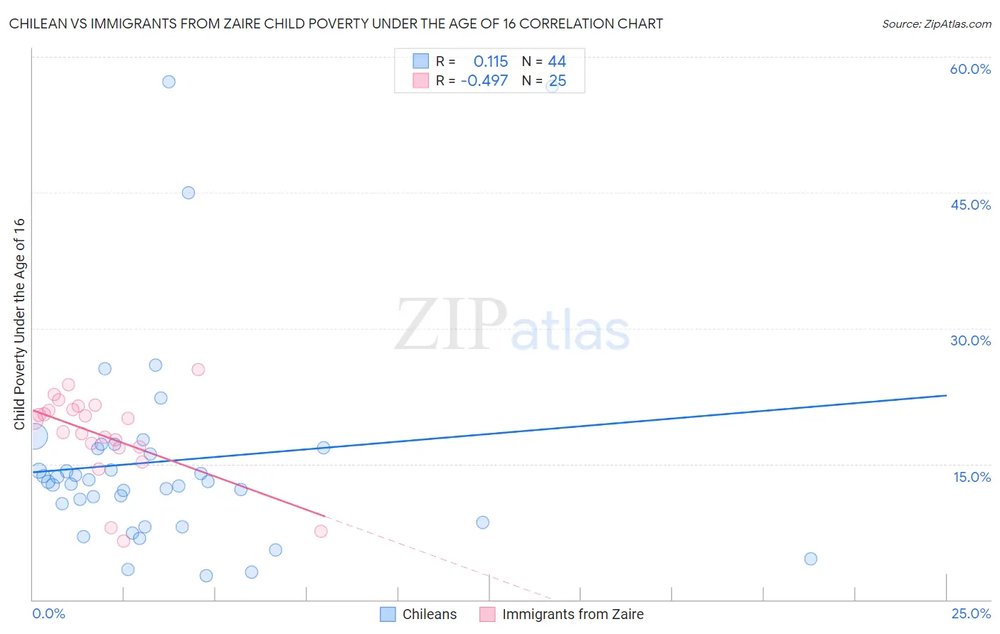 Chilean vs Immigrants from Zaire Child Poverty Under the Age of 16