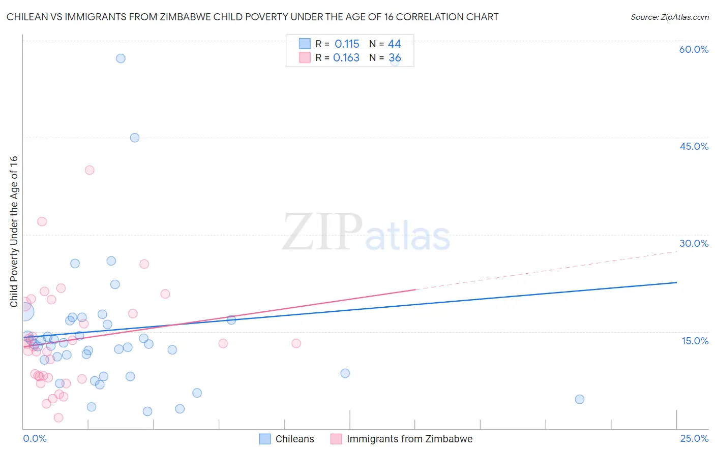 Chilean vs Immigrants from Zimbabwe Child Poverty Under the Age of 16