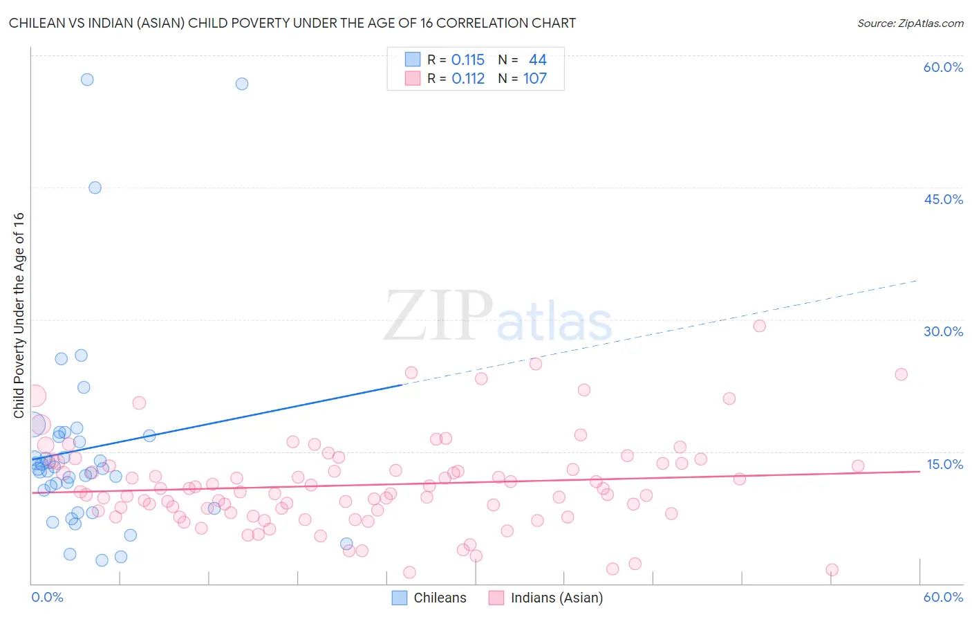 Chilean vs Indian (Asian) Child Poverty Under the Age of 16