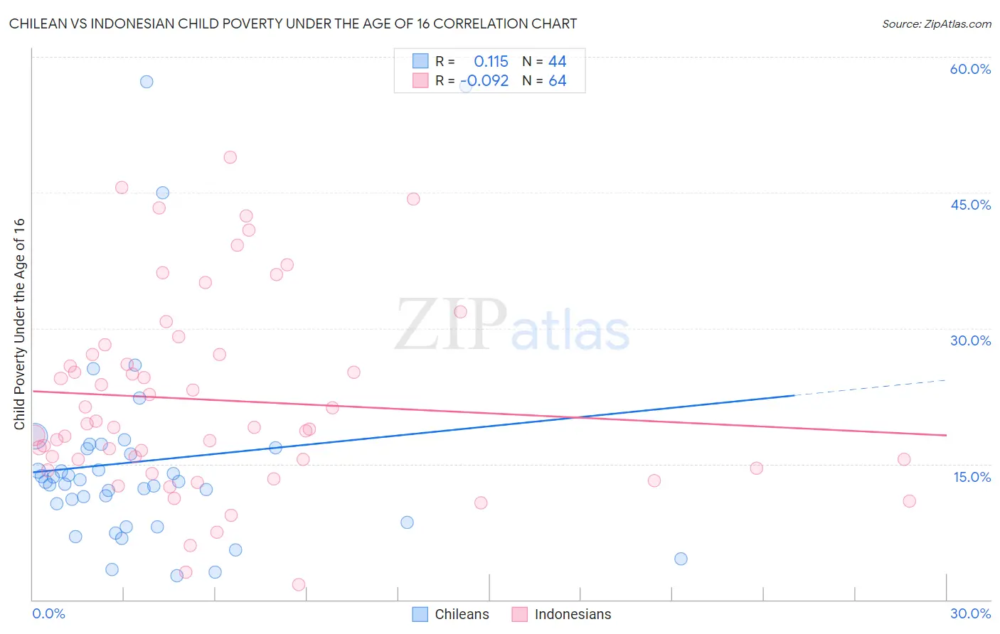 Chilean vs Indonesian Child Poverty Under the Age of 16