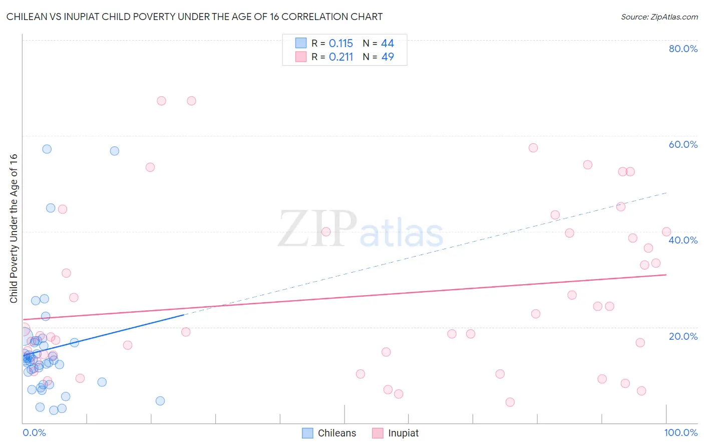 Chilean vs Inupiat Child Poverty Under the Age of 16