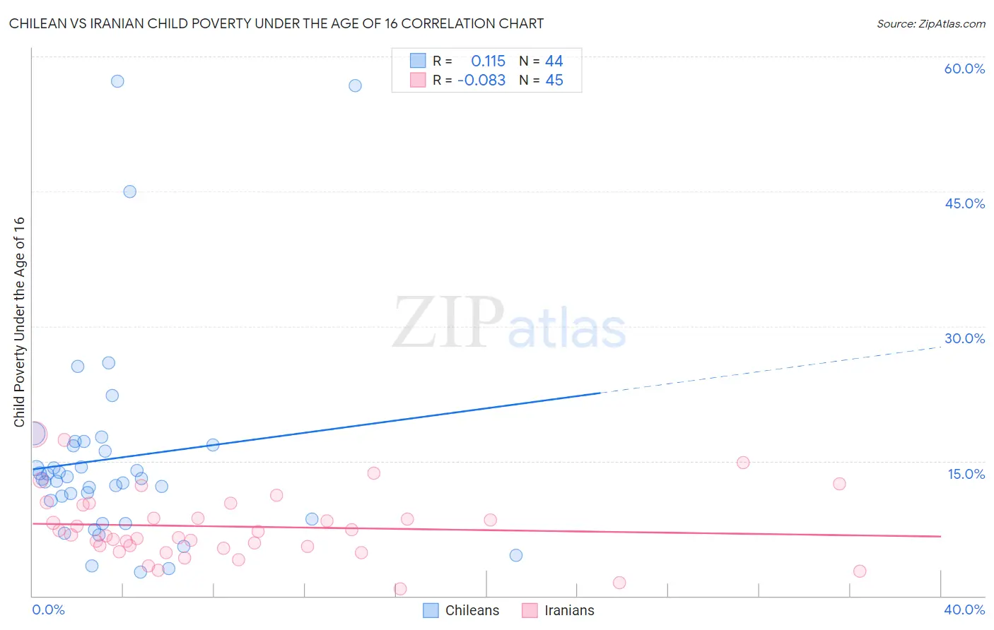Chilean vs Iranian Child Poverty Under the Age of 16