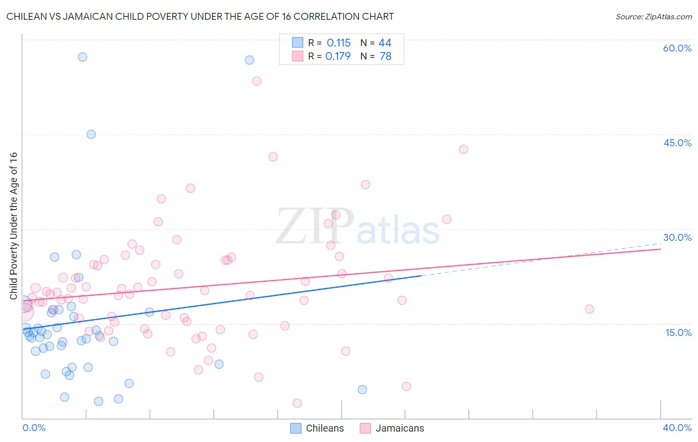 Chilean vs Jamaican Child Poverty Under the Age of 16