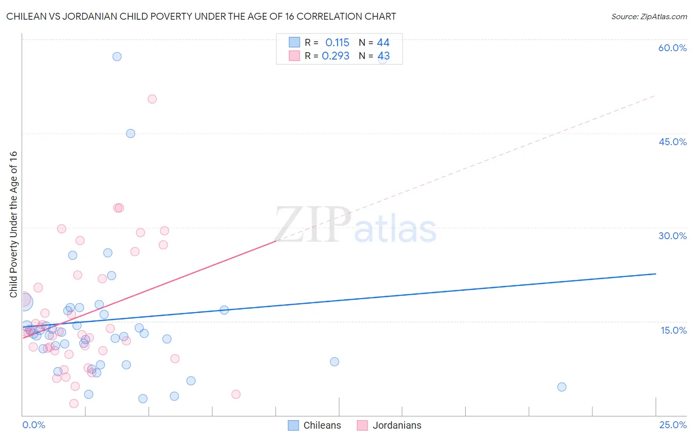 Chilean vs Jordanian Child Poverty Under the Age of 16