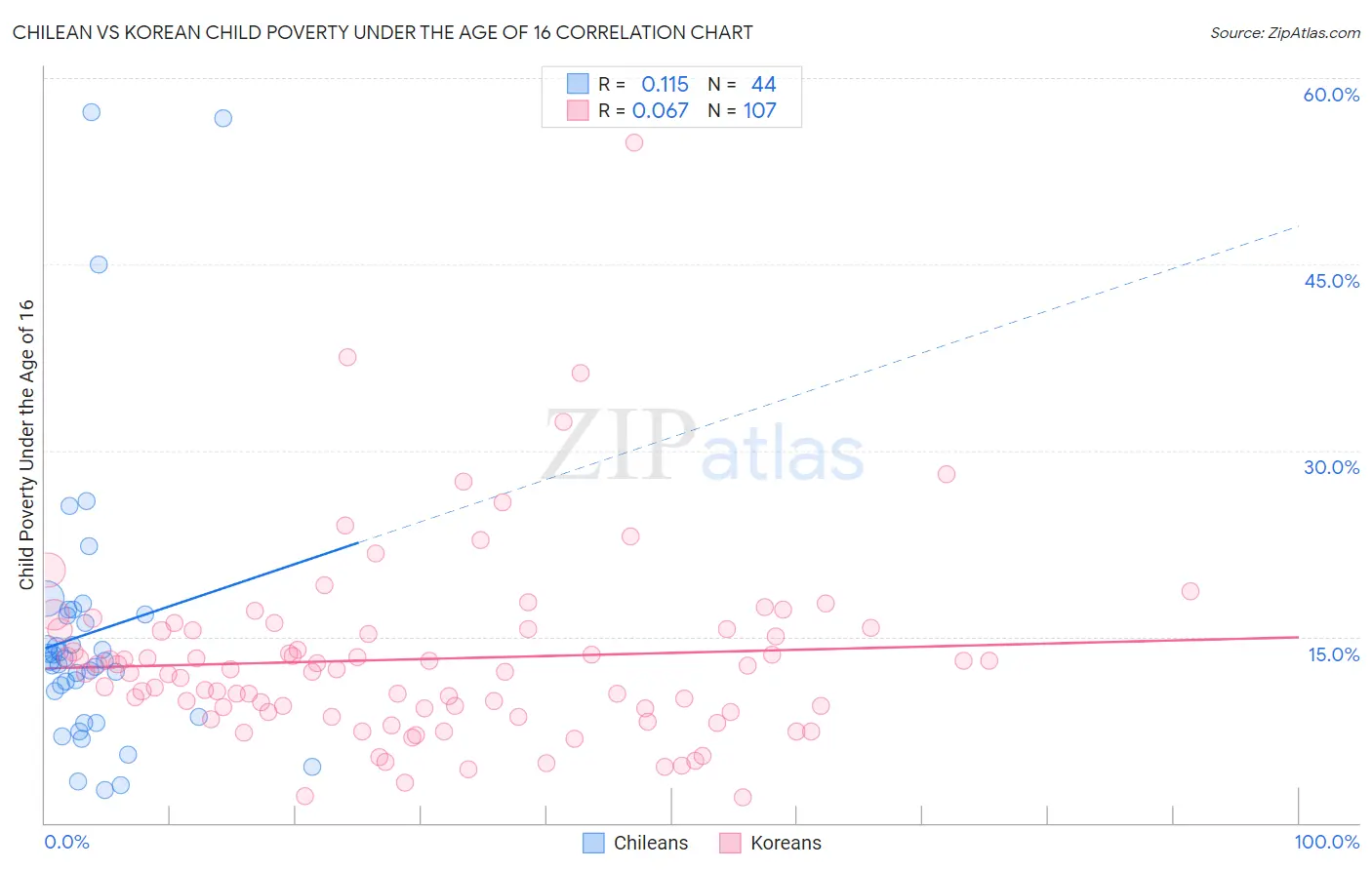 Chilean vs Korean Child Poverty Under the Age of 16
