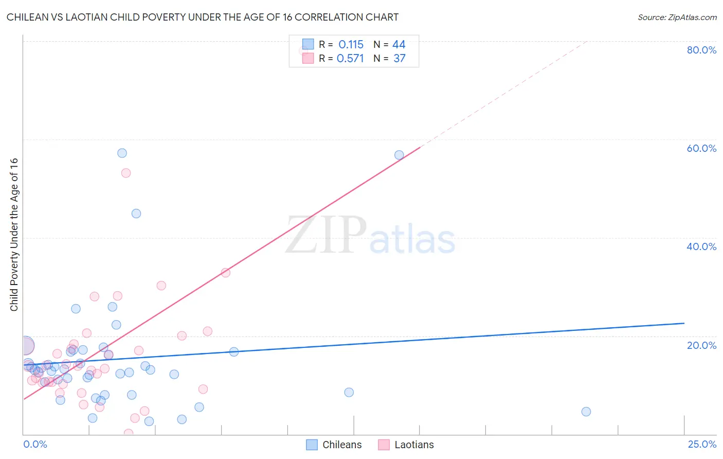 Chilean vs Laotian Child Poverty Under the Age of 16