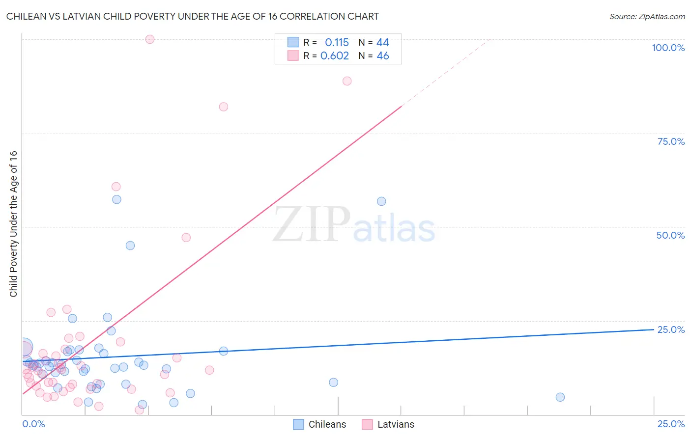 Chilean vs Latvian Child Poverty Under the Age of 16
