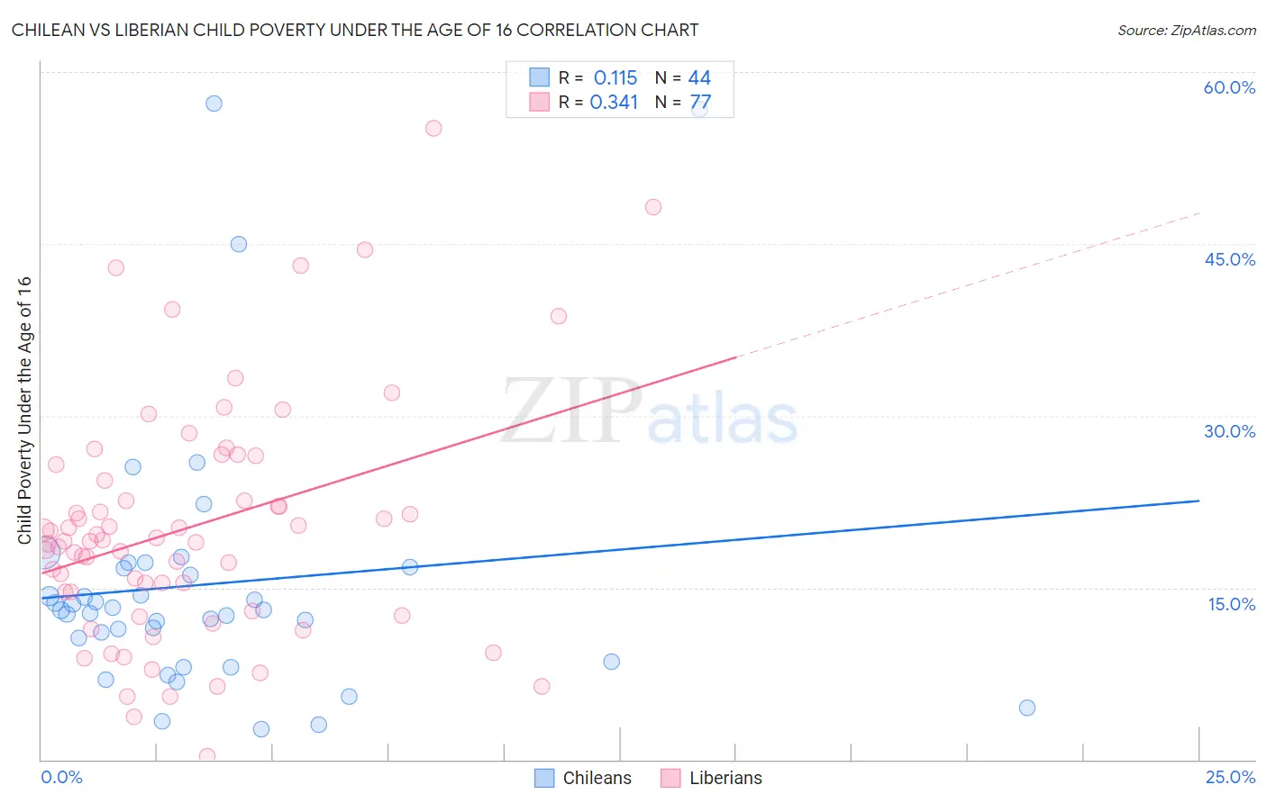 Chilean vs Liberian Child Poverty Under the Age of 16