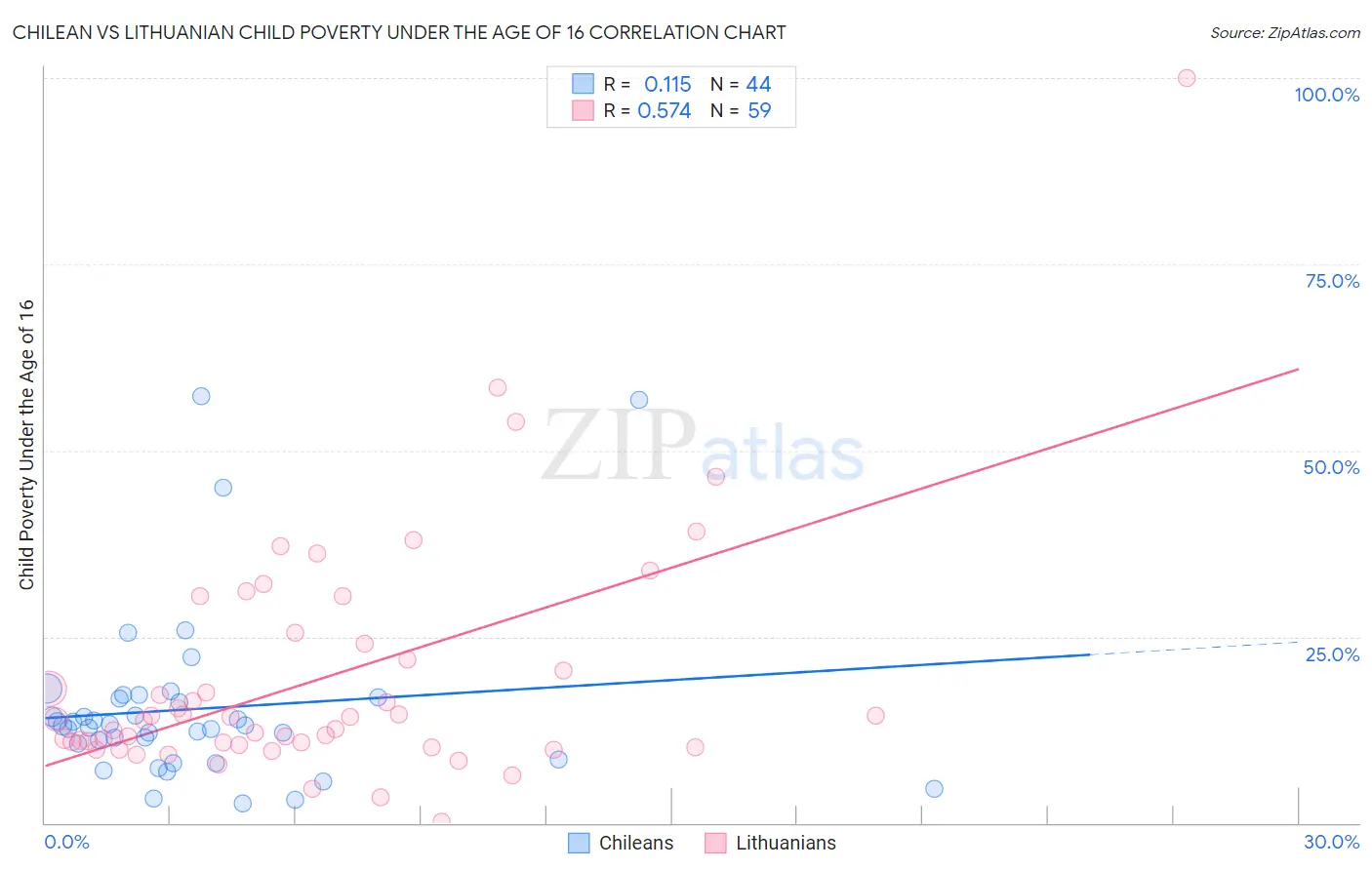 Chilean vs Lithuanian Child Poverty Under the Age of 16