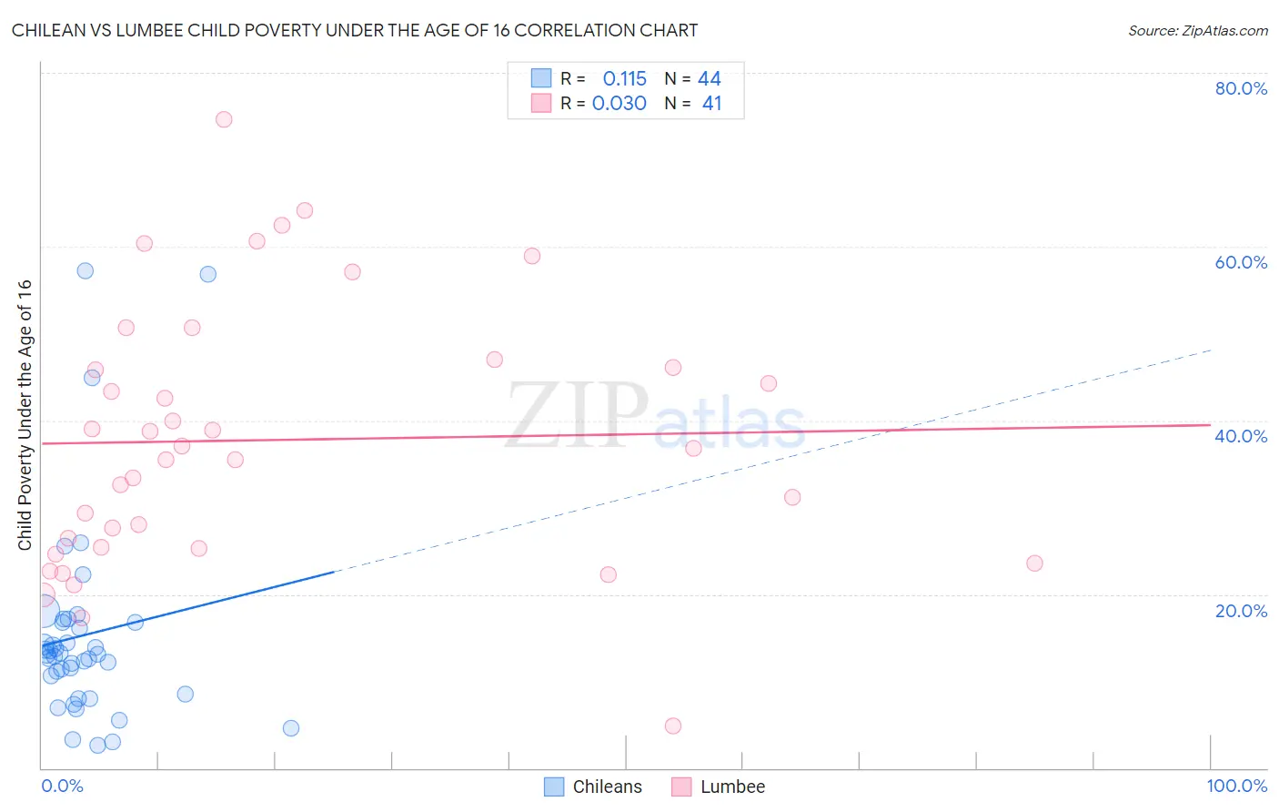 Chilean vs Lumbee Child Poverty Under the Age of 16