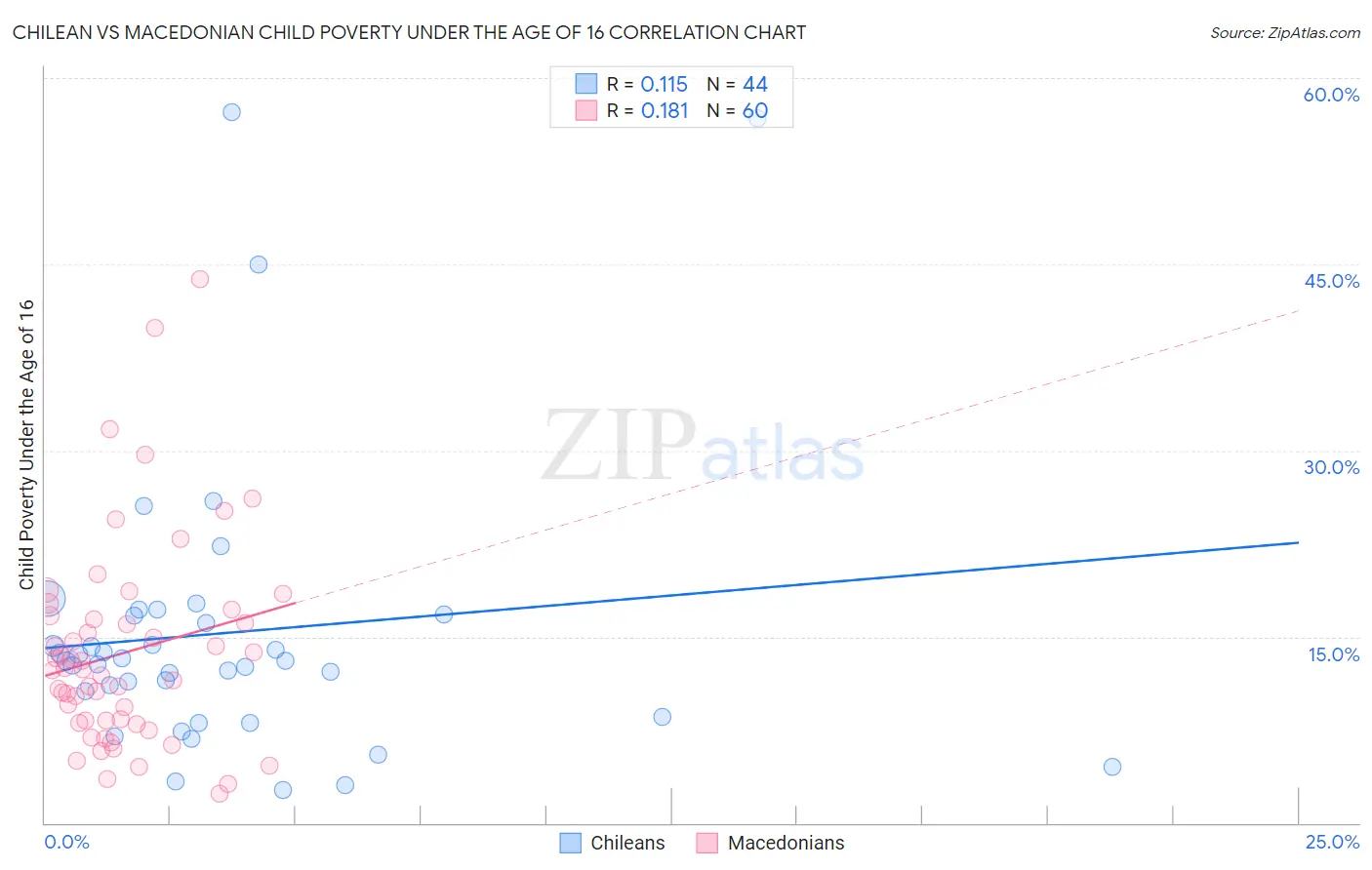 Chilean vs Macedonian Child Poverty Under the Age of 16