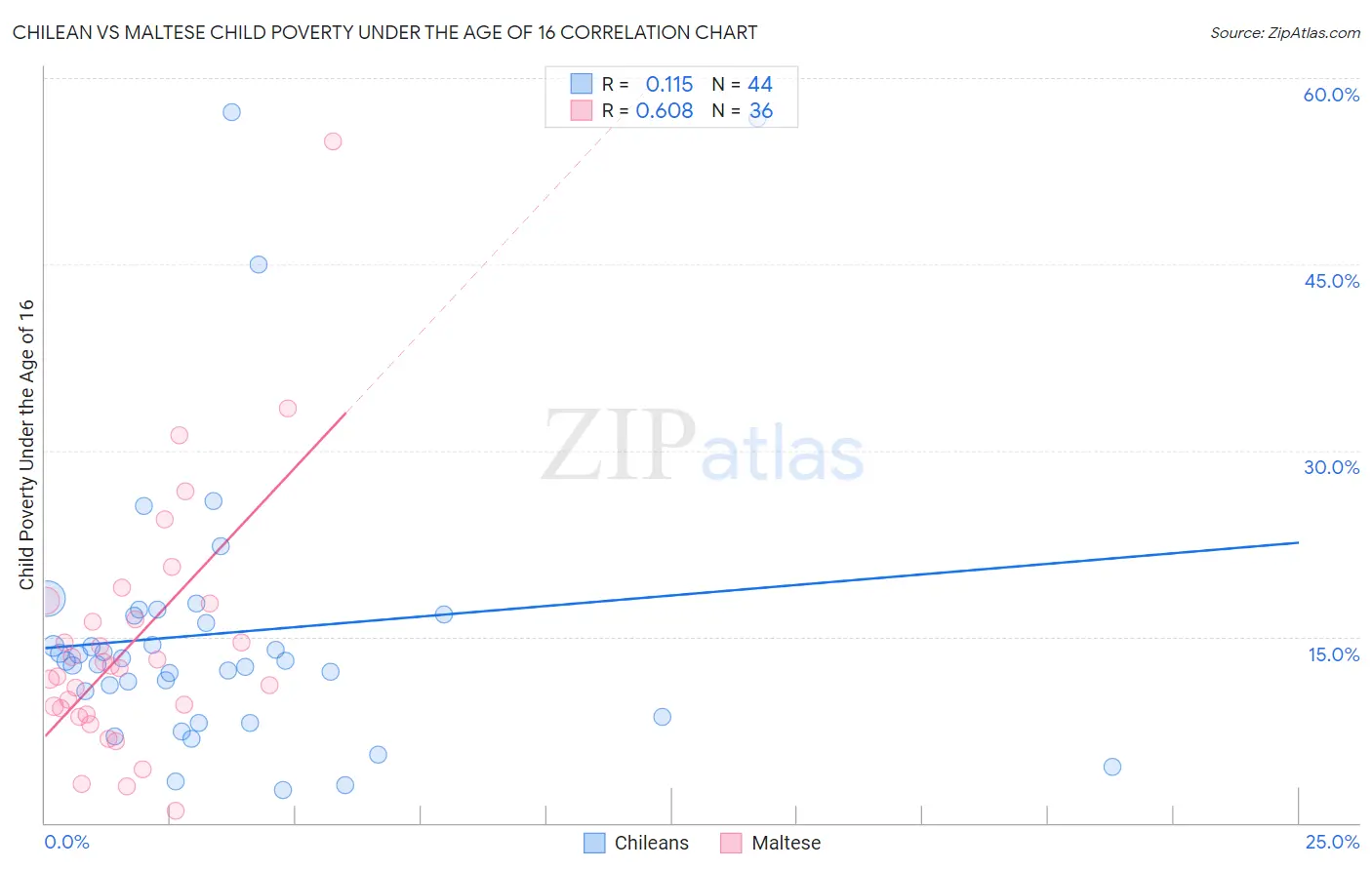 Chilean vs Maltese Child Poverty Under the Age of 16