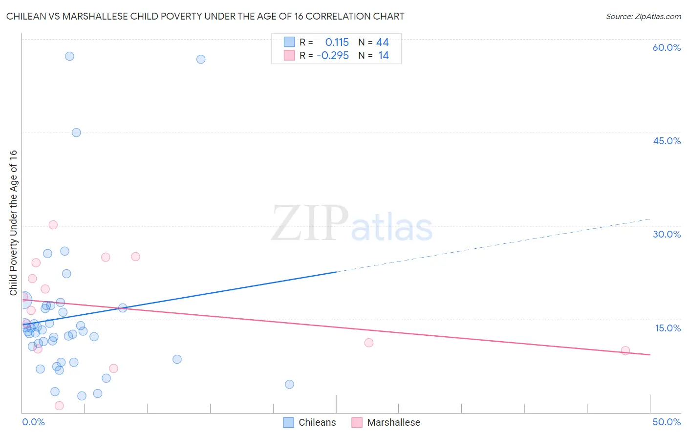 Chilean vs Marshallese Child Poverty Under the Age of 16