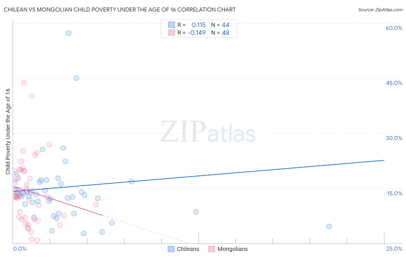 Chilean vs Mongolian Child Poverty Under the Age of 16