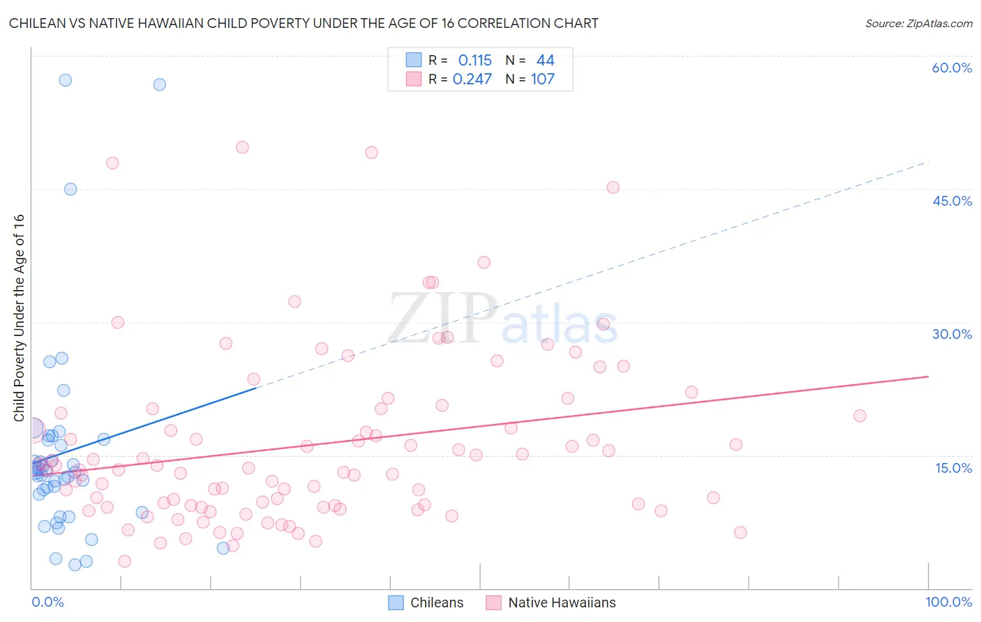 Chilean vs Native Hawaiian Child Poverty Under the Age of 16