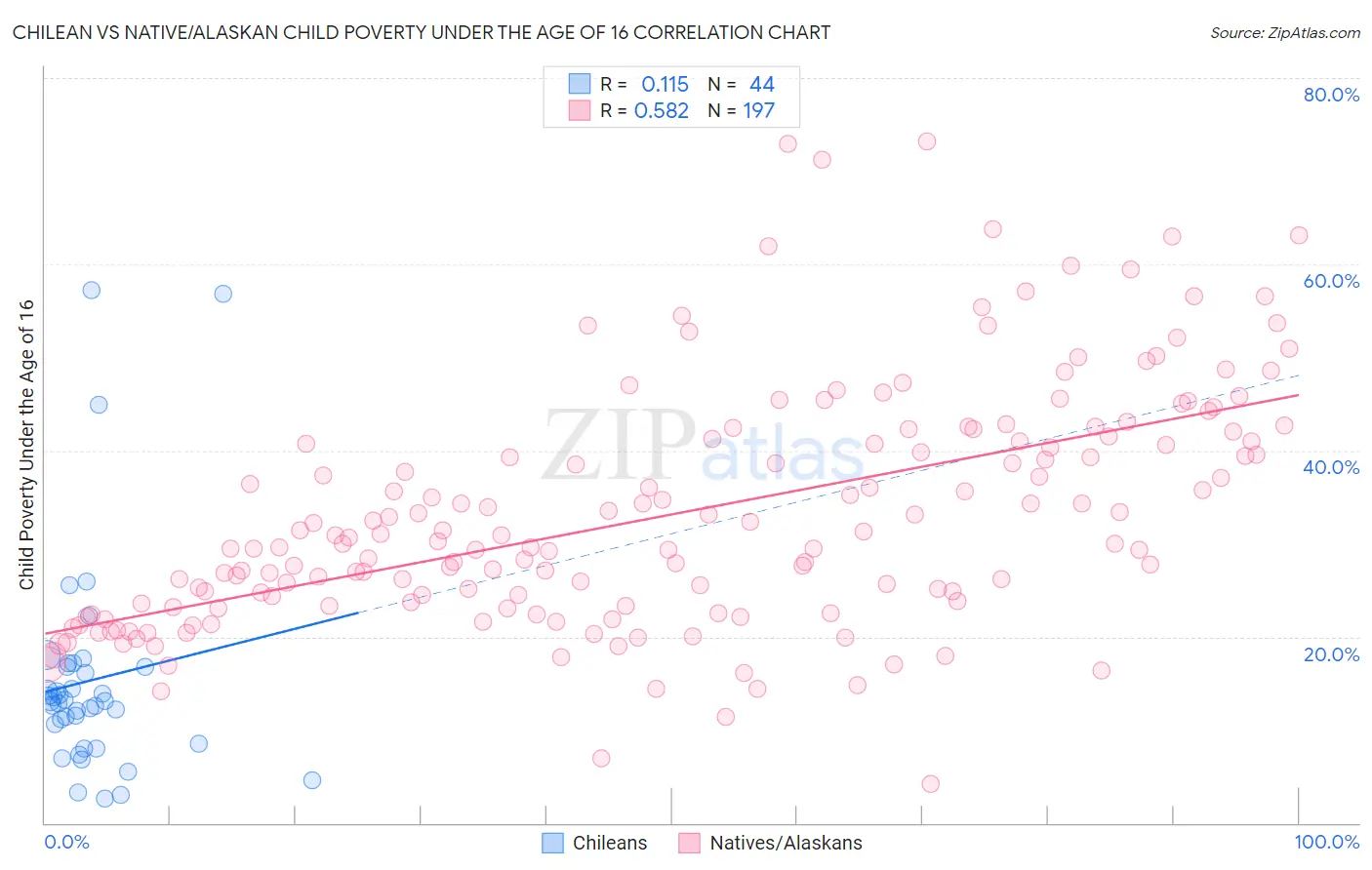 Chilean vs Native/Alaskan Child Poverty Under the Age of 16