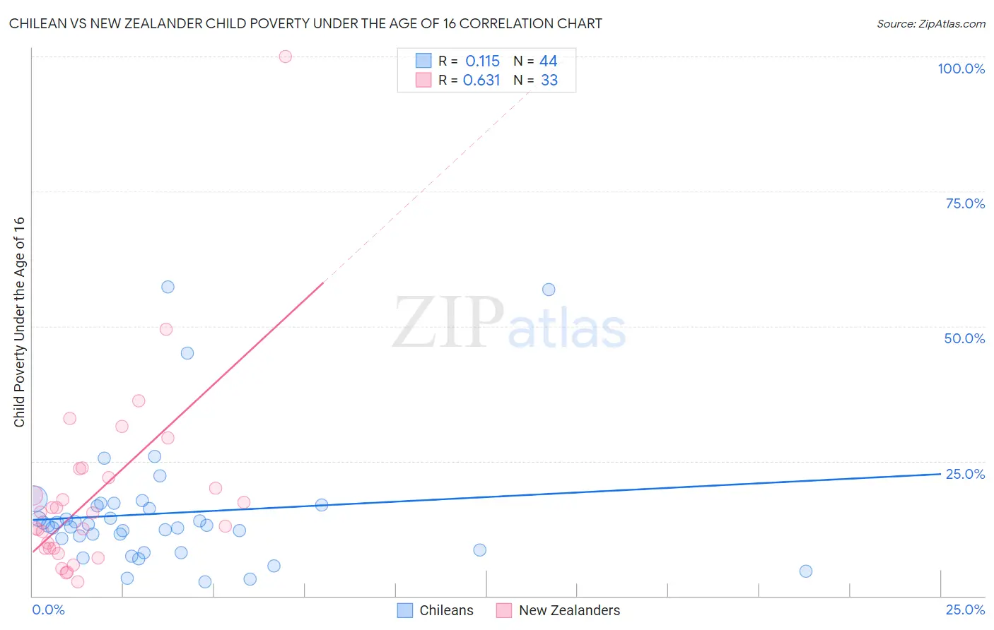 Chilean vs New Zealander Child Poverty Under the Age of 16