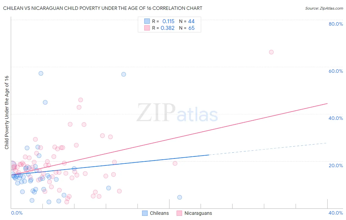 Chilean vs Nicaraguan Child Poverty Under the Age of 16