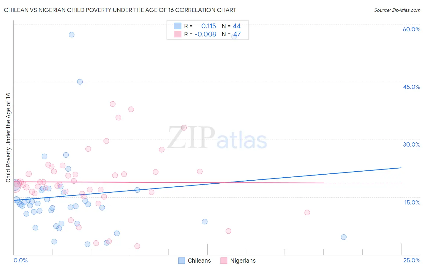 Chilean vs Nigerian Child Poverty Under the Age of 16