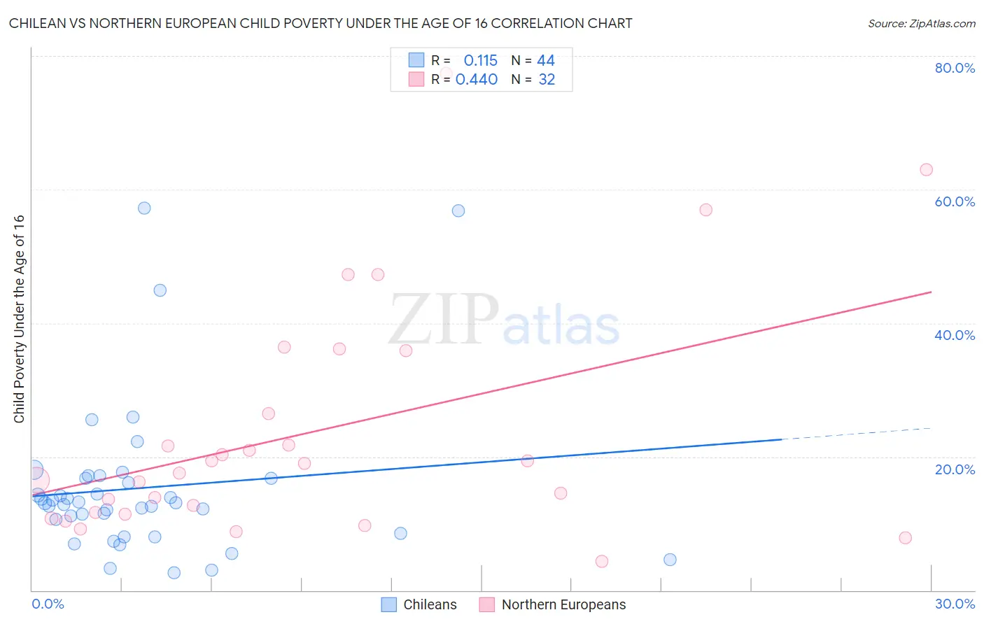 Chilean vs Northern European Child Poverty Under the Age of 16