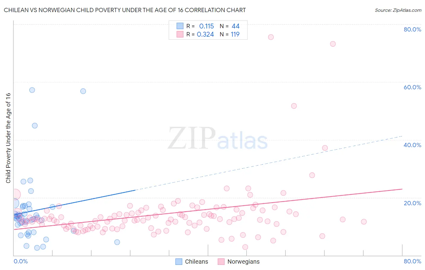 Chilean vs Norwegian Child Poverty Under the Age of 16