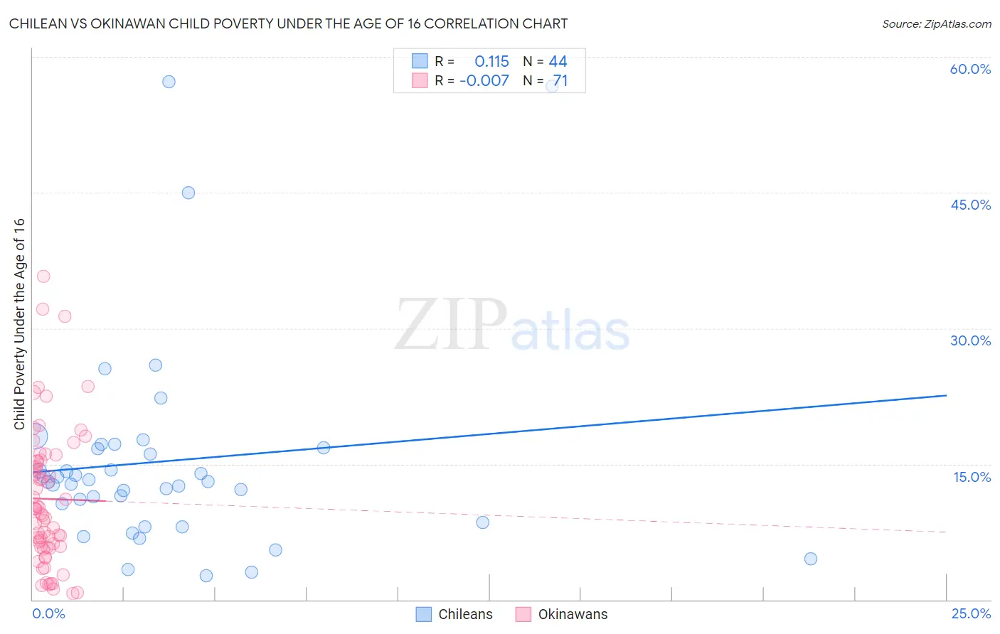 Chilean vs Okinawan Child Poverty Under the Age of 16