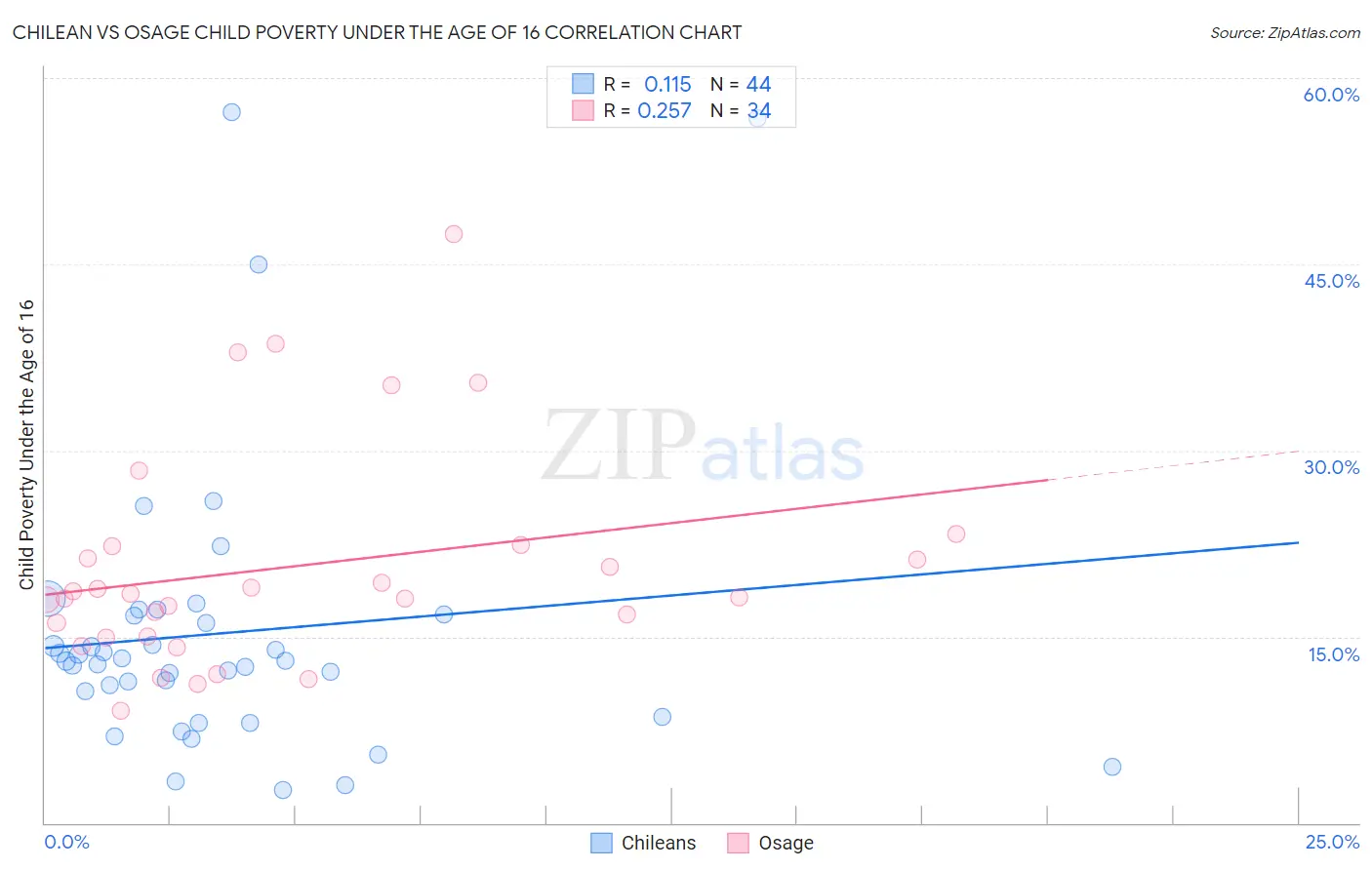 Chilean vs Osage Child Poverty Under the Age of 16