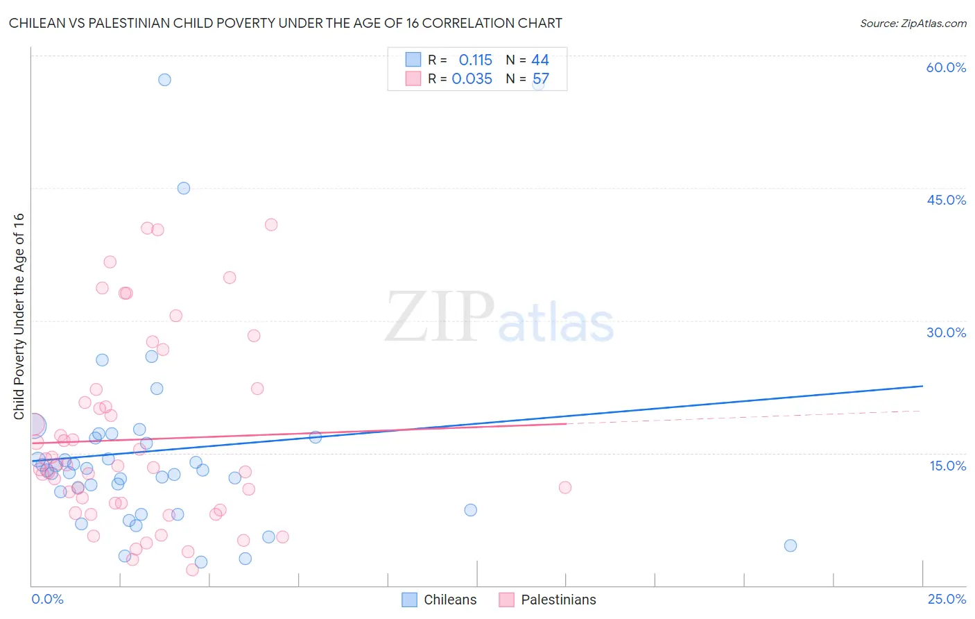 Chilean vs Palestinian Child Poverty Under the Age of 16