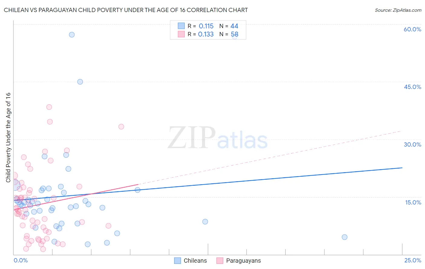 Chilean vs Paraguayan Child Poverty Under the Age of 16