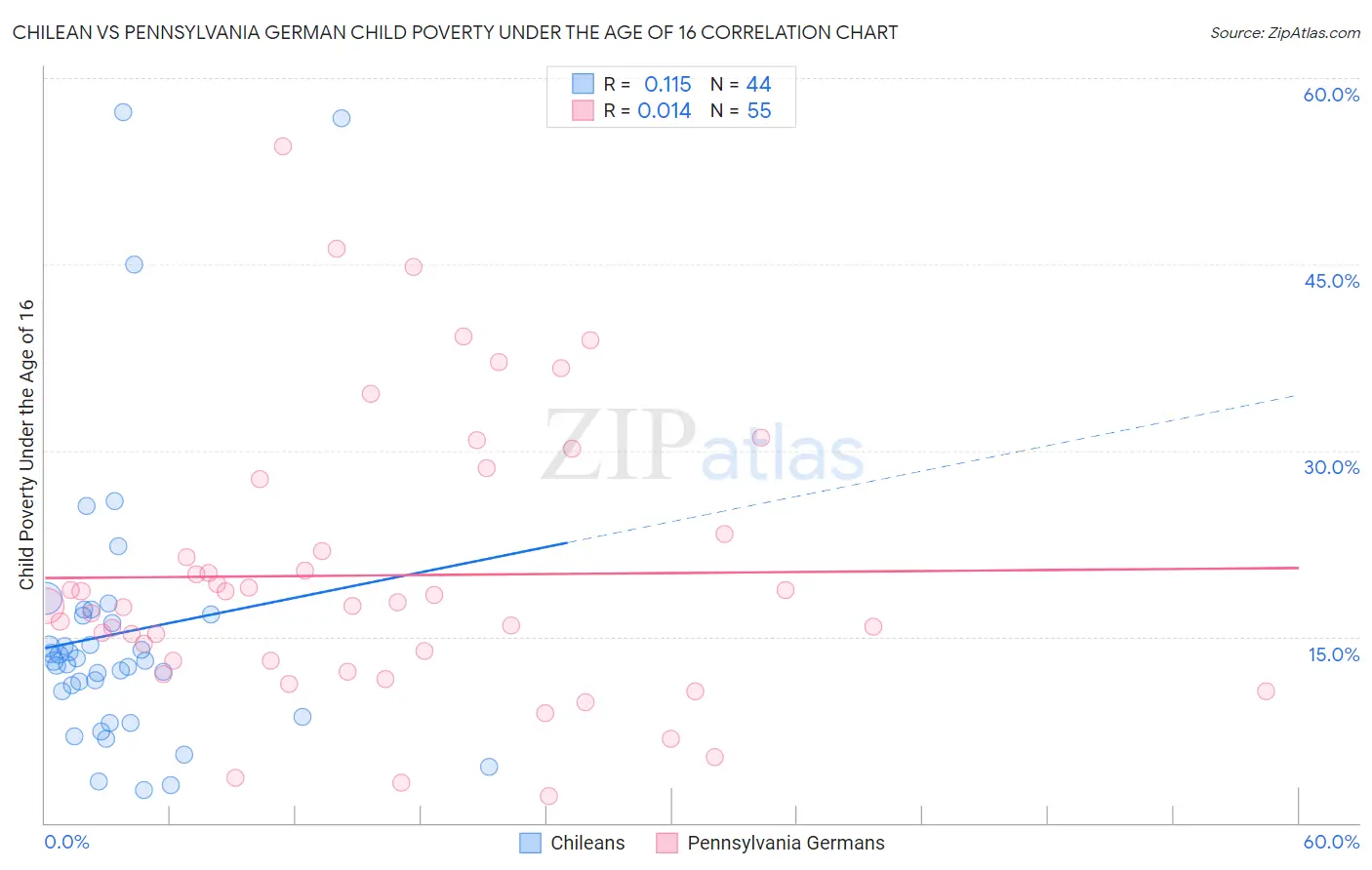 Chilean vs Pennsylvania German Child Poverty Under the Age of 16