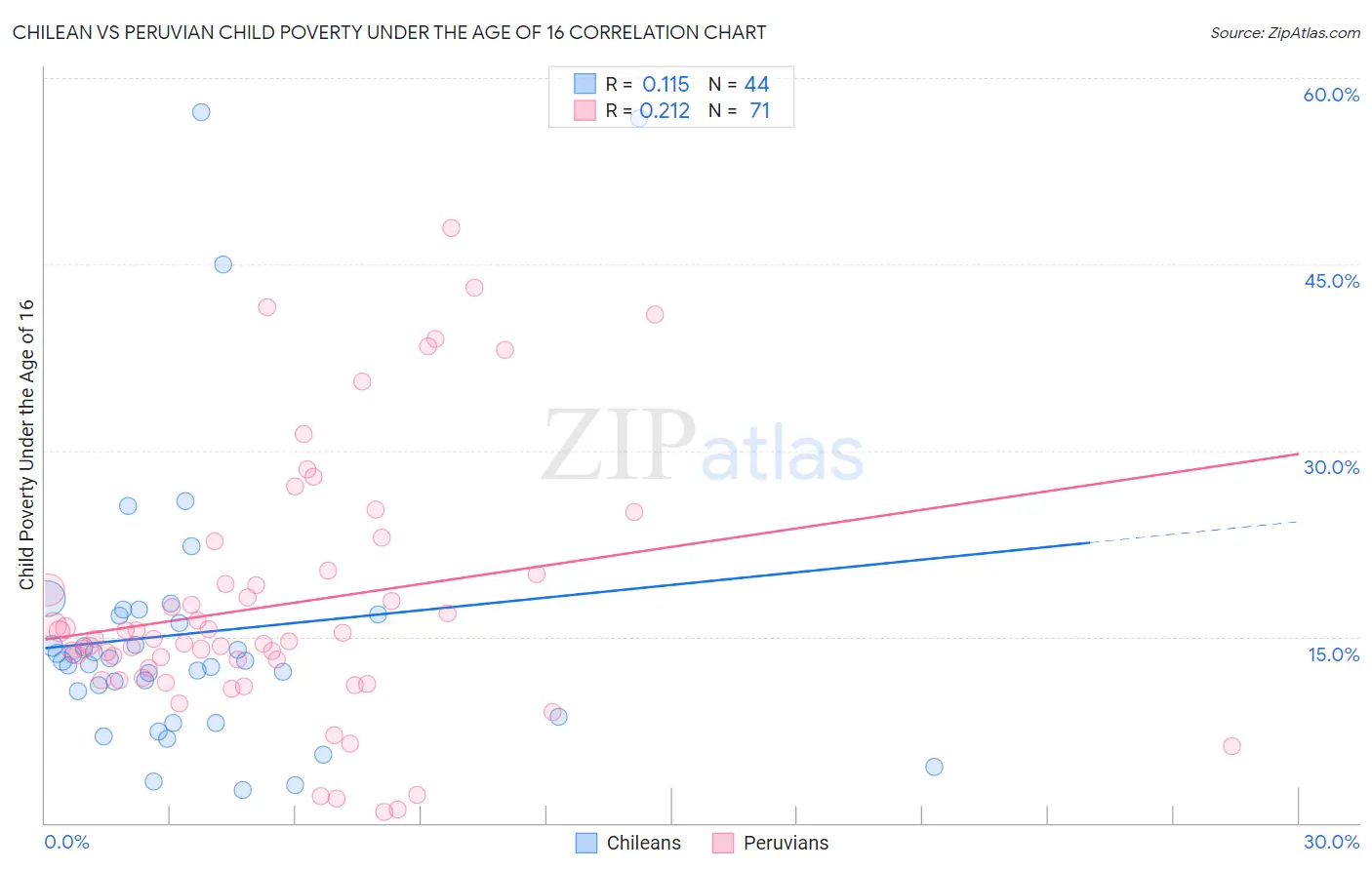 Chilean vs Peruvian Child Poverty Under the Age of 16