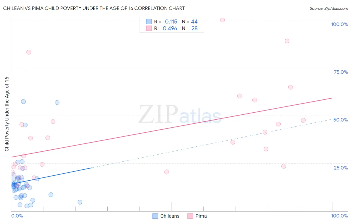 Chilean vs Pima Child Poverty Under the Age of 16