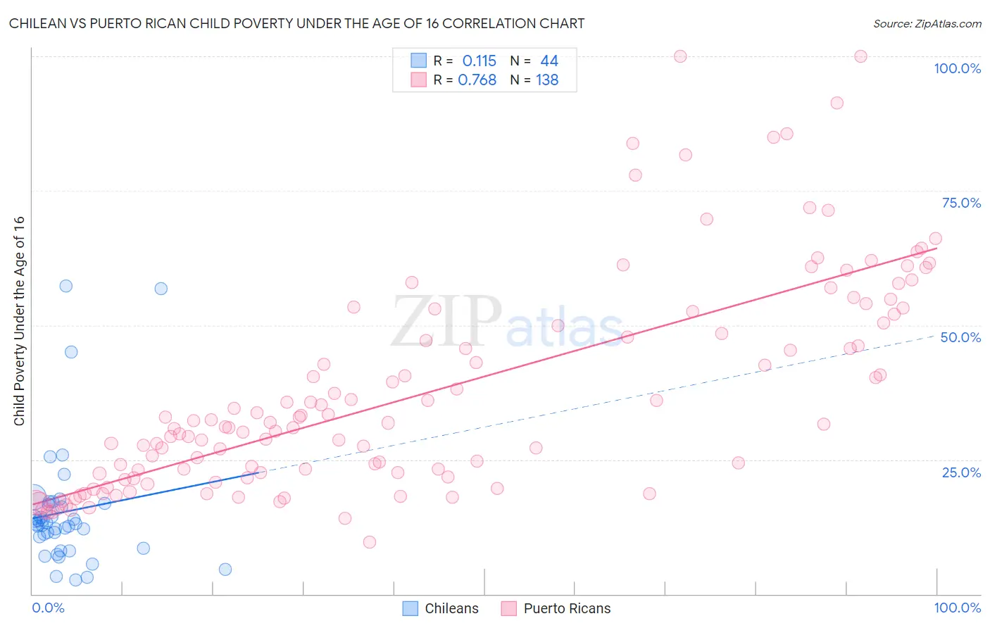 Chilean vs Puerto Rican Child Poverty Under the Age of 16