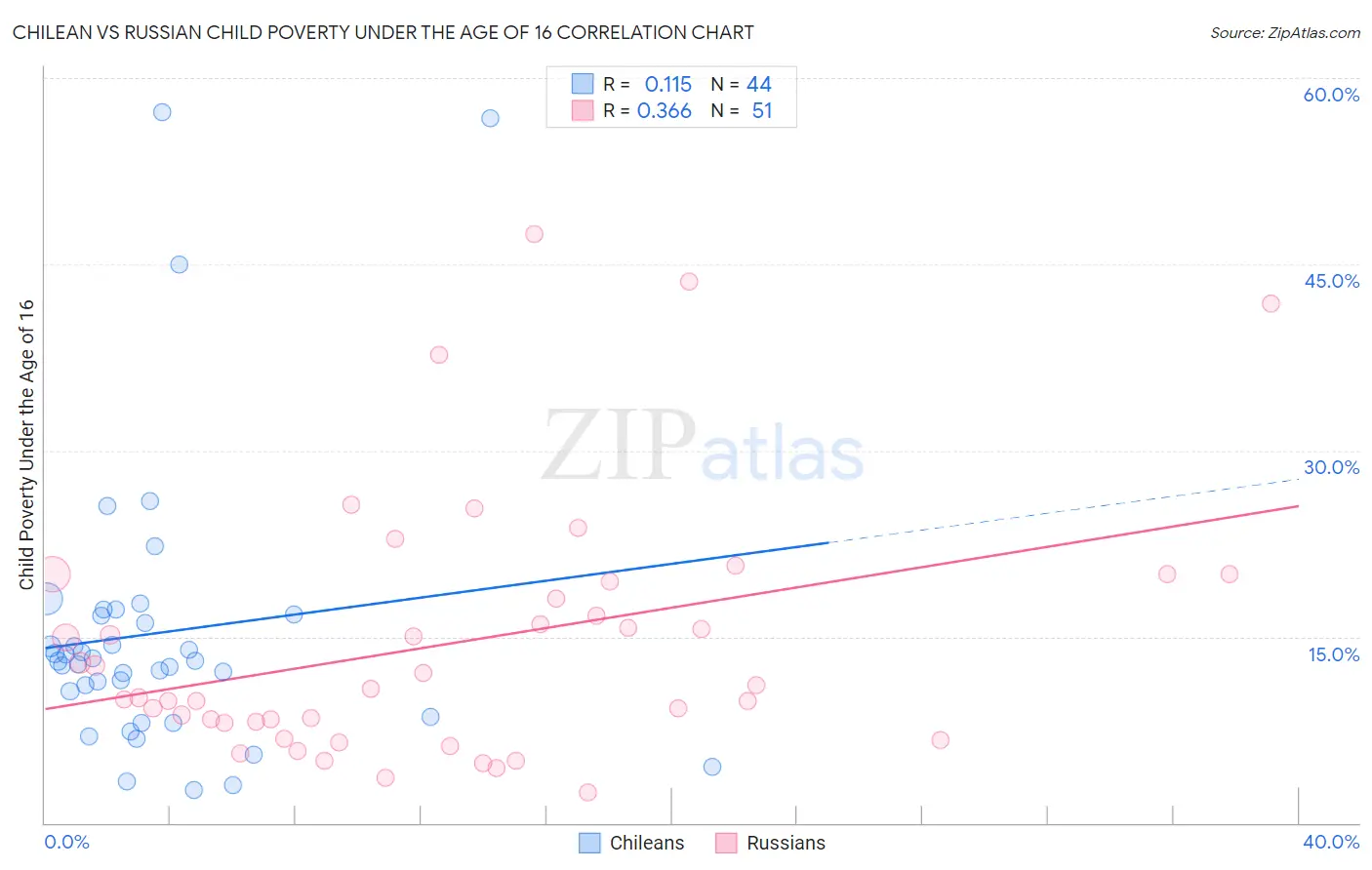 Chilean vs Russian Child Poverty Under the Age of 16