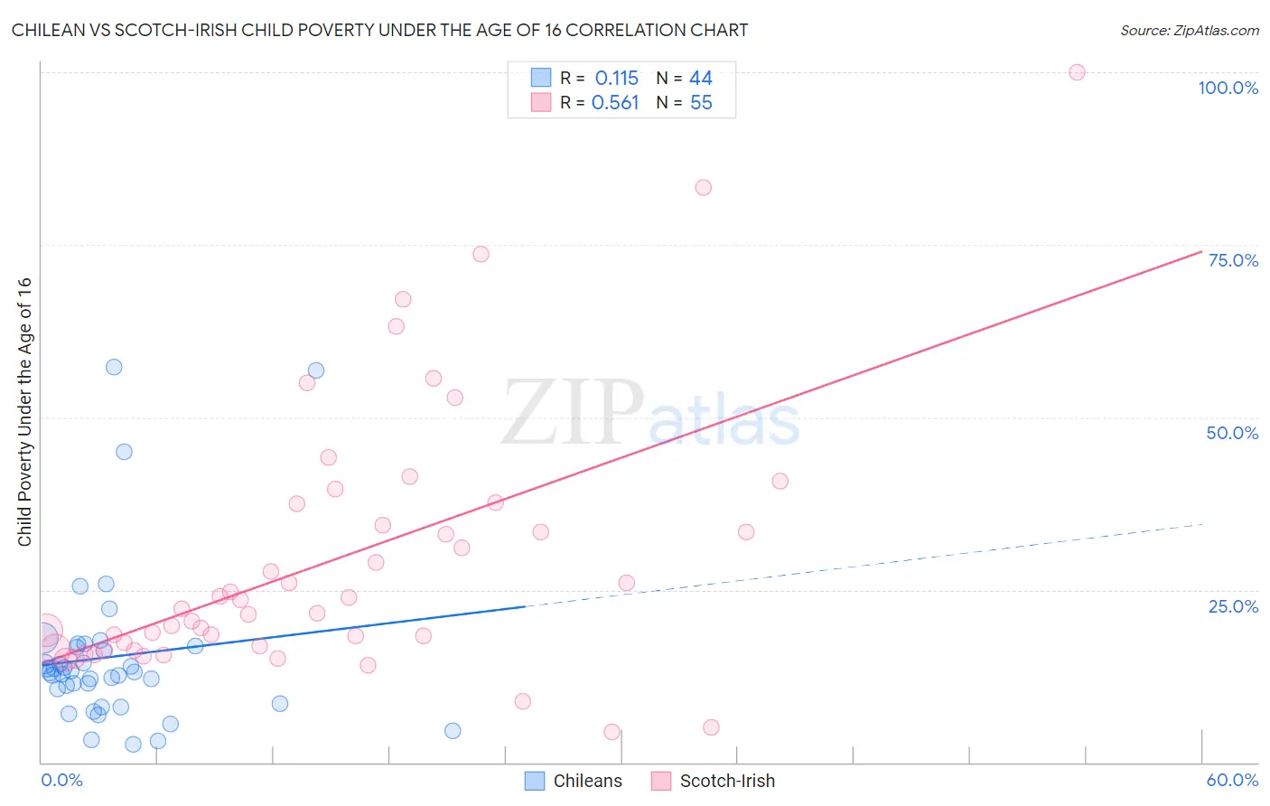 Chilean vs Scotch-Irish Child Poverty Under the Age of 16