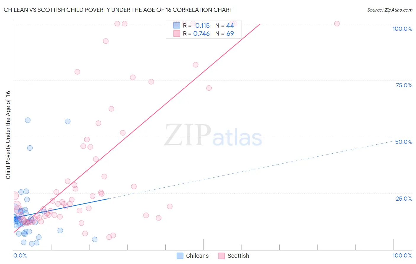 Chilean vs Scottish Child Poverty Under the Age of 16