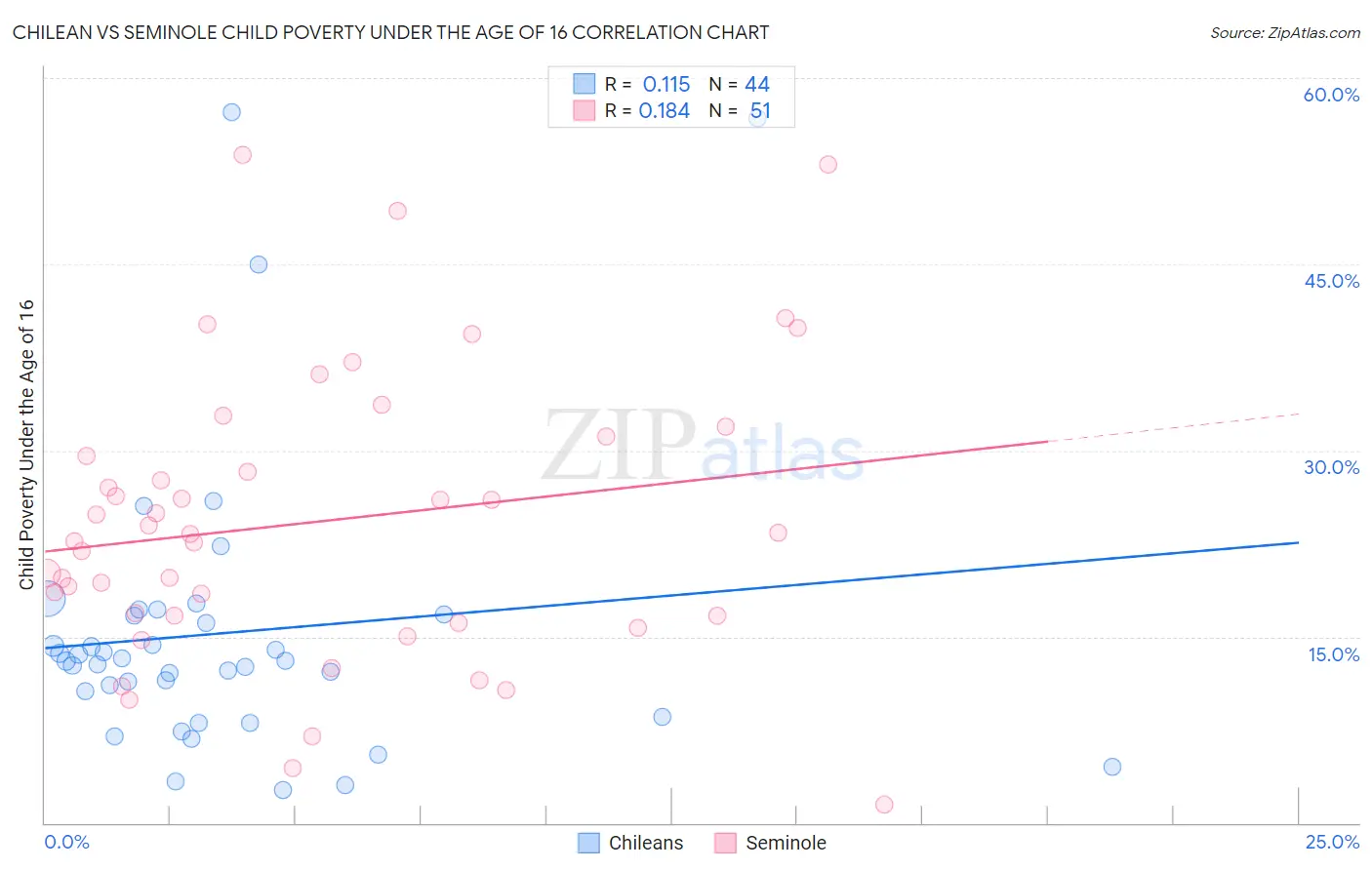 Chilean vs Seminole Child Poverty Under the Age of 16