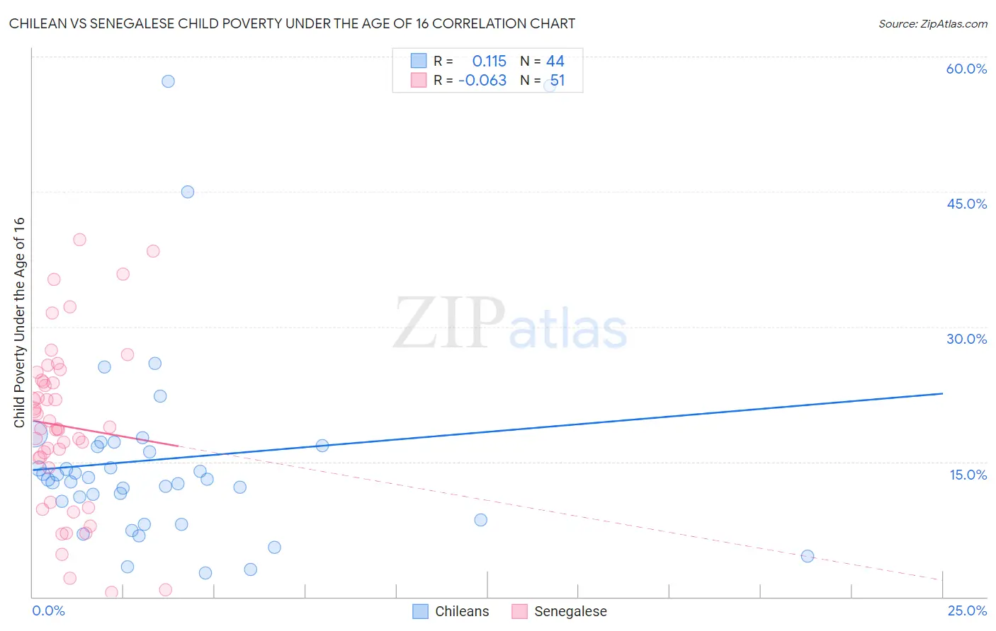 Chilean vs Senegalese Child Poverty Under the Age of 16
