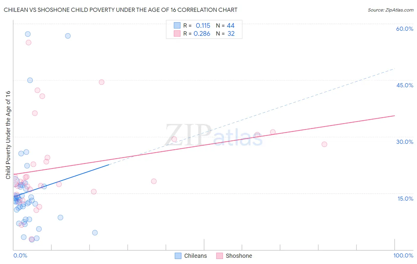 Chilean vs Shoshone Child Poverty Under the Age of 16