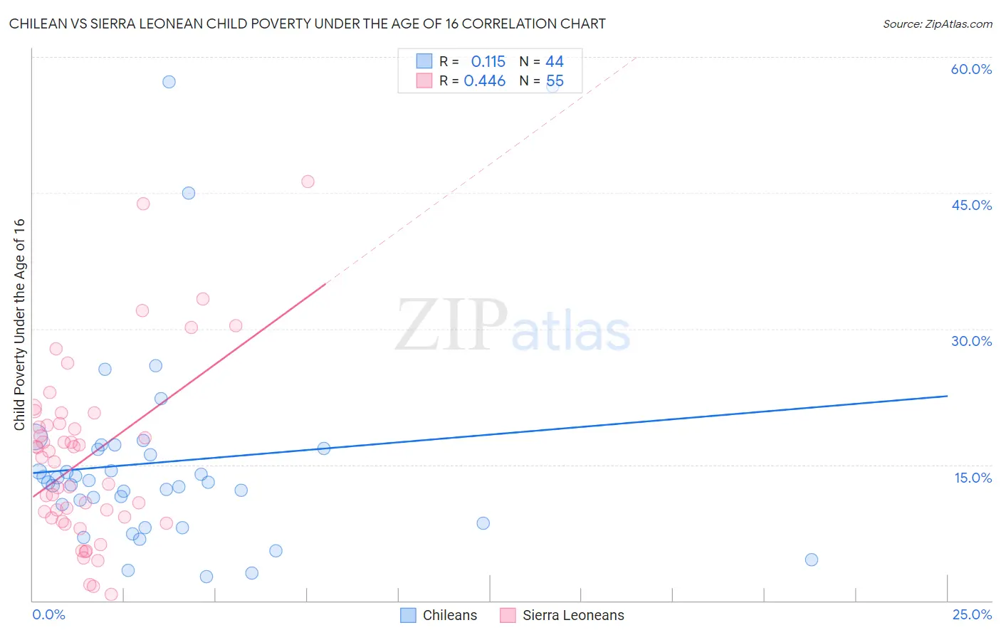 Chilean vs Sierra Leonean Child Poverty Under the Age of 16