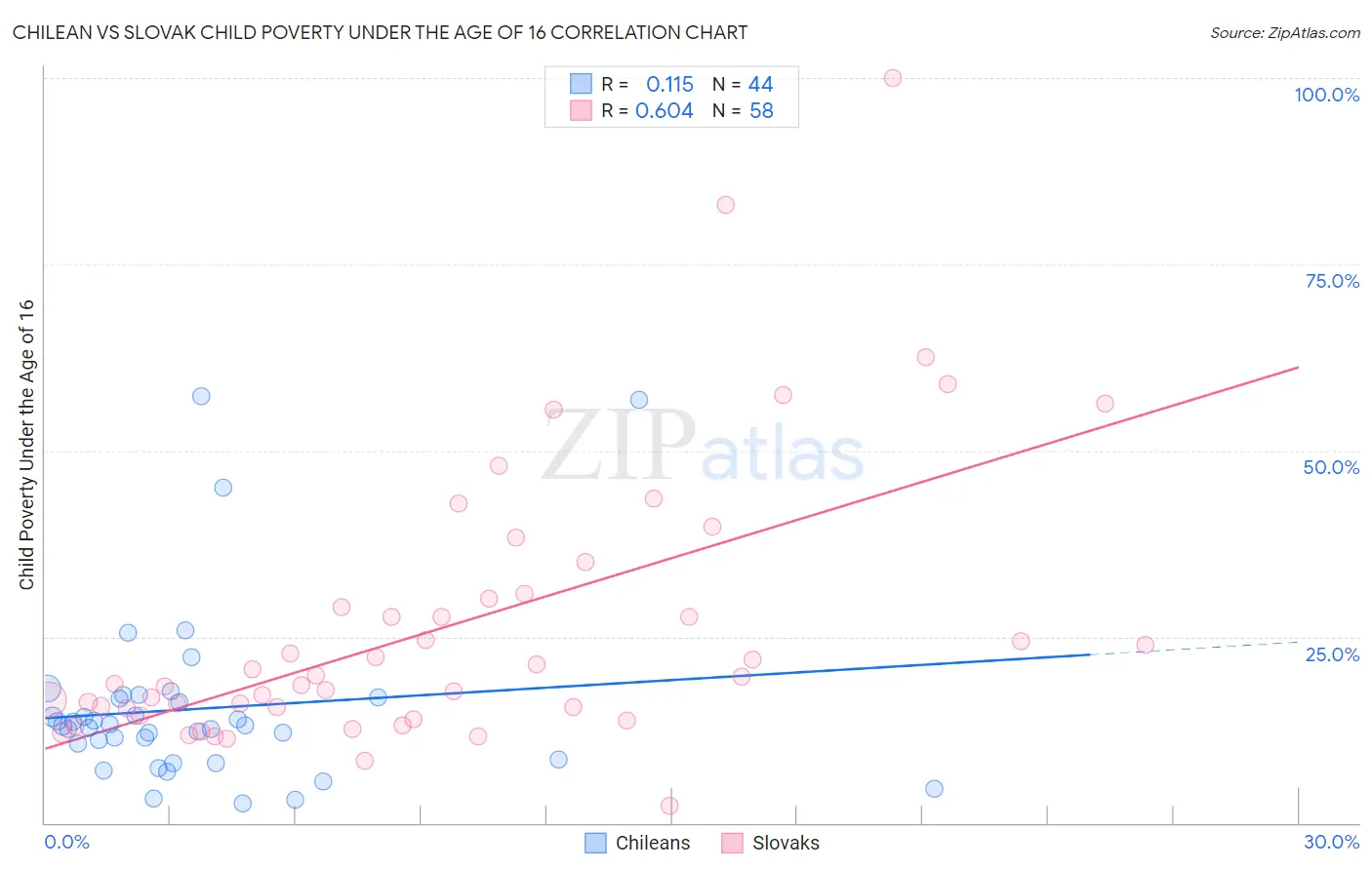 Chilean vs Slovak Child Poverty Under the Age of 16